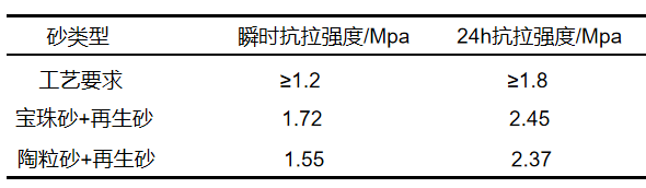 冷芯盒砂抗拉强度.png